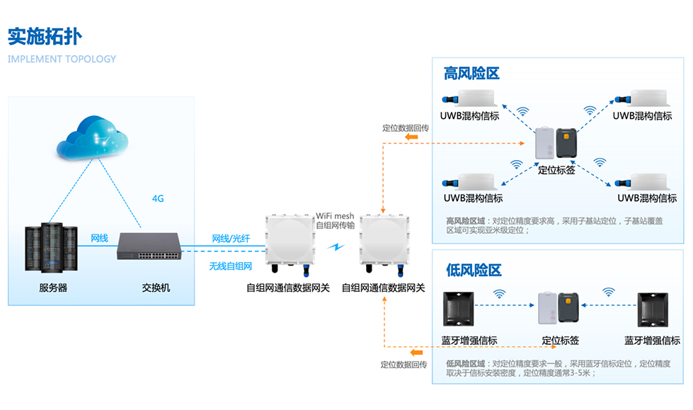 支持无线传输数据，降低设备成本
